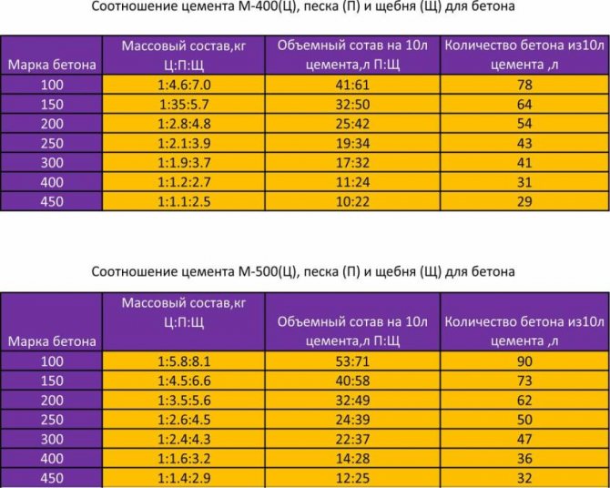 Таблиця для розрахунку компонентів для бетону