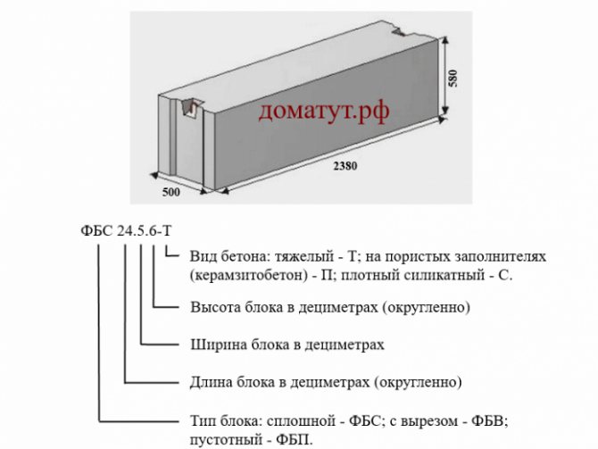 Таблиця фбс блоків вага