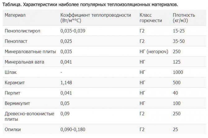 Таблиця. Характеристики найпопулярніших теплоізоляційних матеріалів