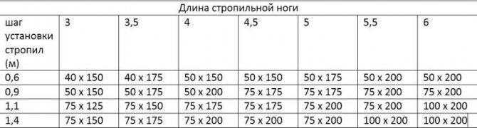 Таблиця середніх значень кроквяних ніг