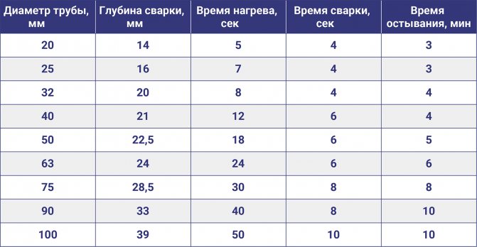 Правильне зварювання поліпропіленових труб