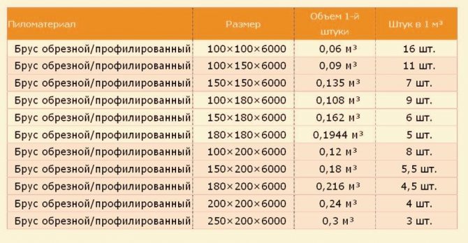 Складання бруса в чашу або в теплий кут