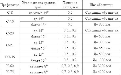 Чи можна класти металочерепицю на грн.ройд