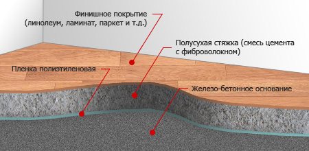 Стяжка підлоги своїми руками [відео урок]