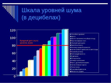 рівні шуму