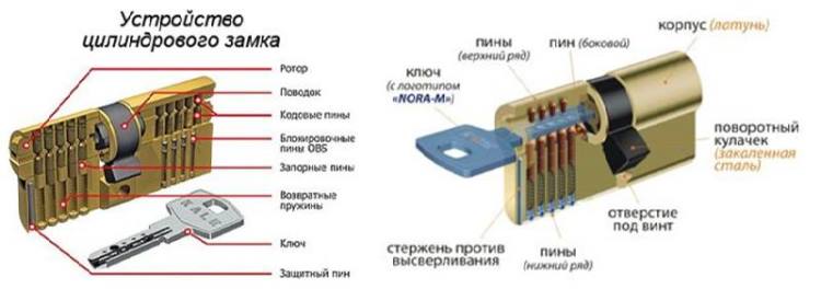 Влаштування циліндрового замку