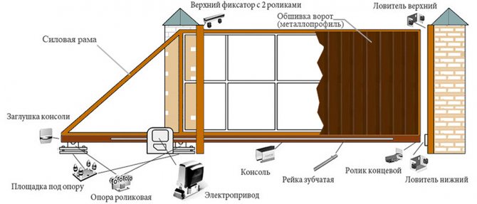 влаштування фундаменту під відкатні ворота