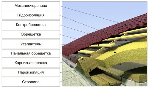 Влаштування покрівлі з металочерепиці