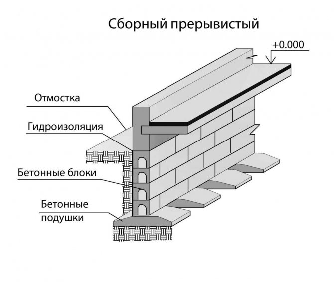 Як зробити фундамент стрічковий збірний