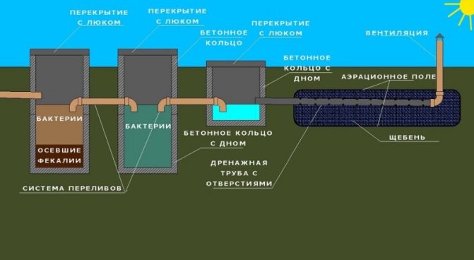 Влаштування своїми руками септика в заміському будинку