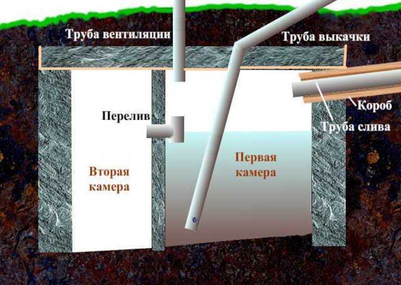 Влаштування своїми руками септика в заміському будинку