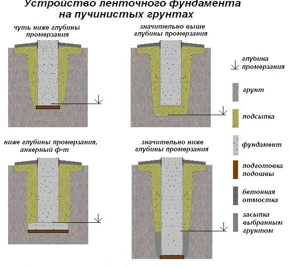 Варіанти монтажу стрічкового фундаменту в пучинистому ґрунті