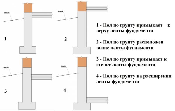 Варіанти розташування системи підлоги щодо фундаменту