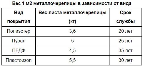 Як перекрити дах металочерепицею: виконуємо самостійно