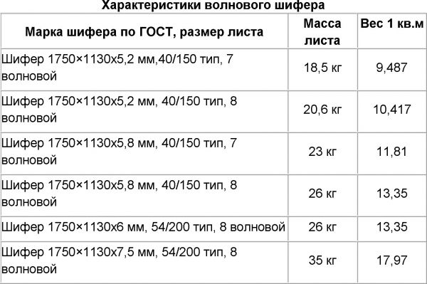 Як зробити решетування до шиферу своїми руками