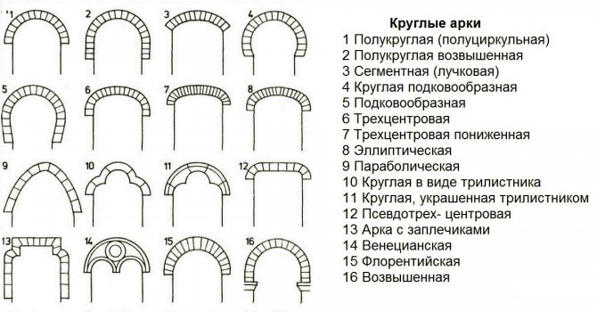 види арок, що використовуються для приміщень