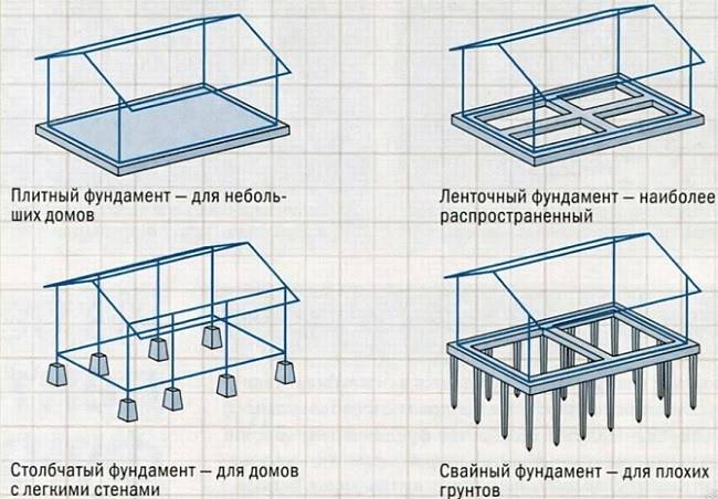 Види фундаменту