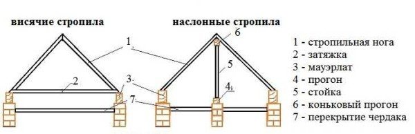 види кроквяних систем