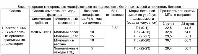 Як вибрати пластифікатор? Чи потрібний він мені?
