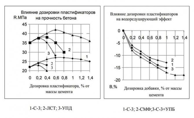 Вплив дозування пластифікаторів