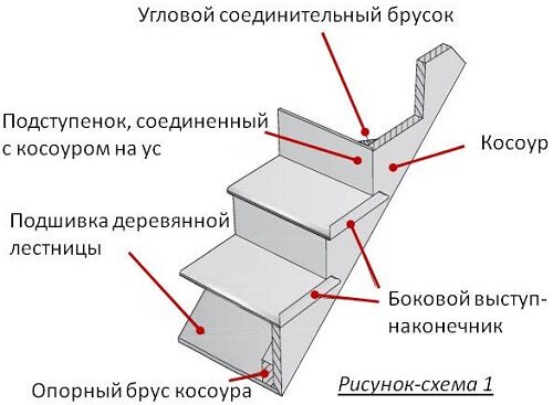 Зовнішній бік дерев'яних сходів з поворотом на 90 у вигляді косоура