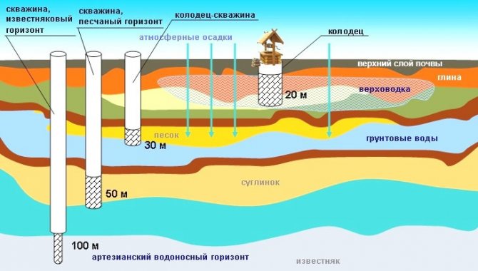 Як поглибити свердловину своїми руками для підвищення ефективності водопостачання