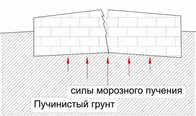 Вплив сил морозного пучення