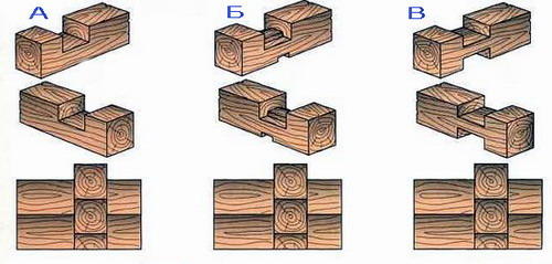 Види з'єднань бруса чи колоди
