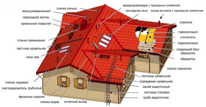Типи та влаштування дахів приватних будинків