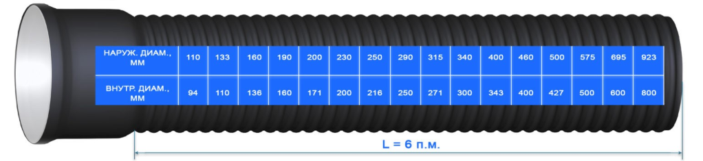 Характеристики ПНД каналізаційних труб