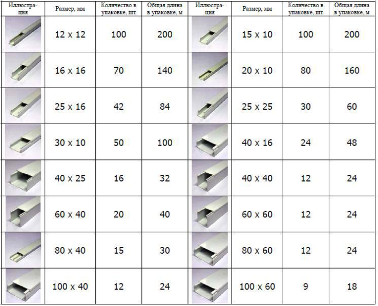 Розмір кабельного каналу.