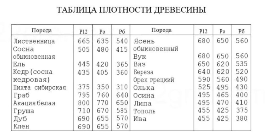 Таблиця густини деревини