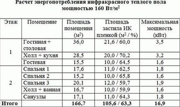 Таблиця можливості інфрачервоної теплої підлоги
